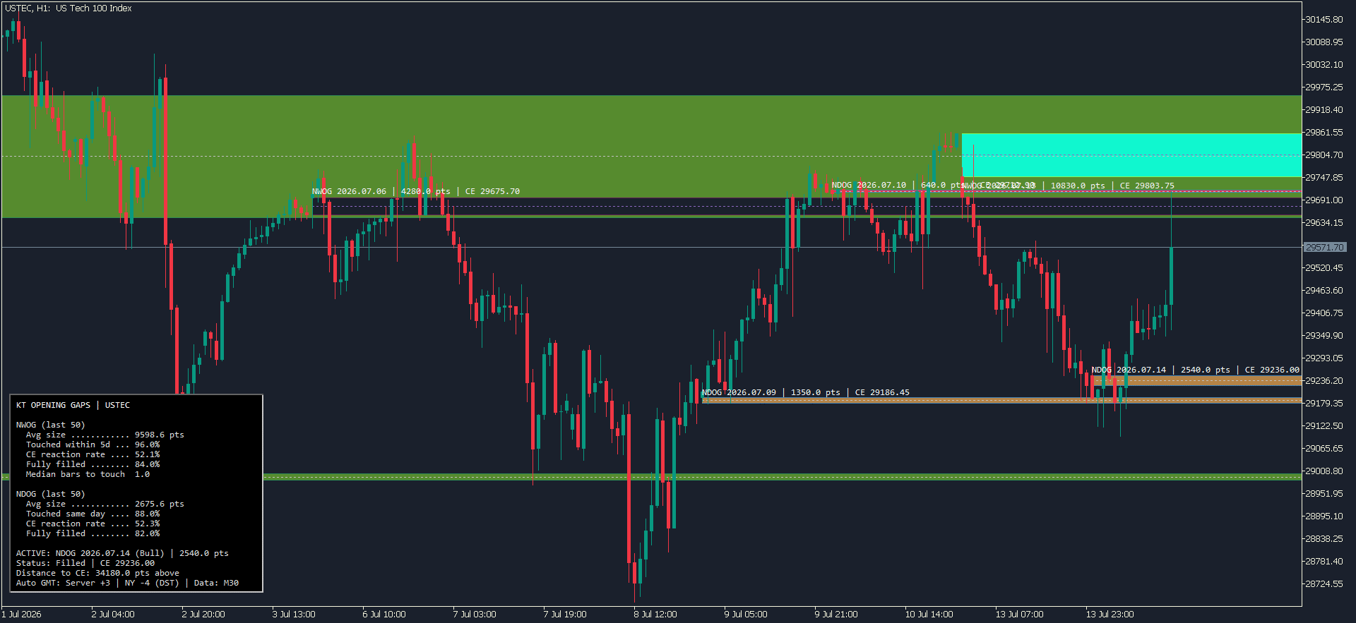 kt nwog ndog indicator on nasdaq