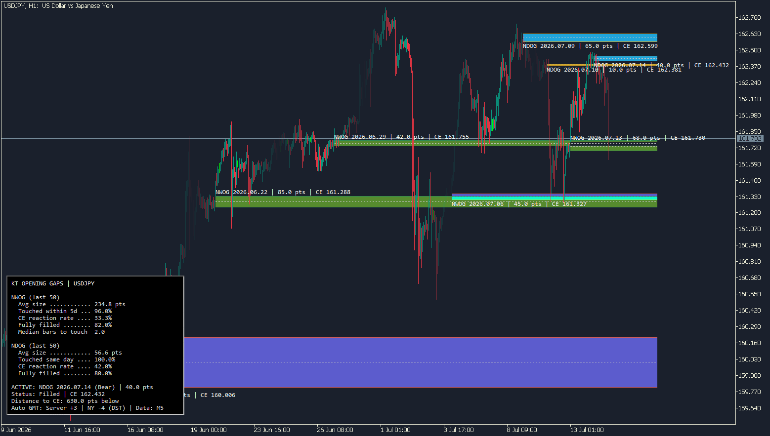 kt nwog ndog indicator on usdjpy