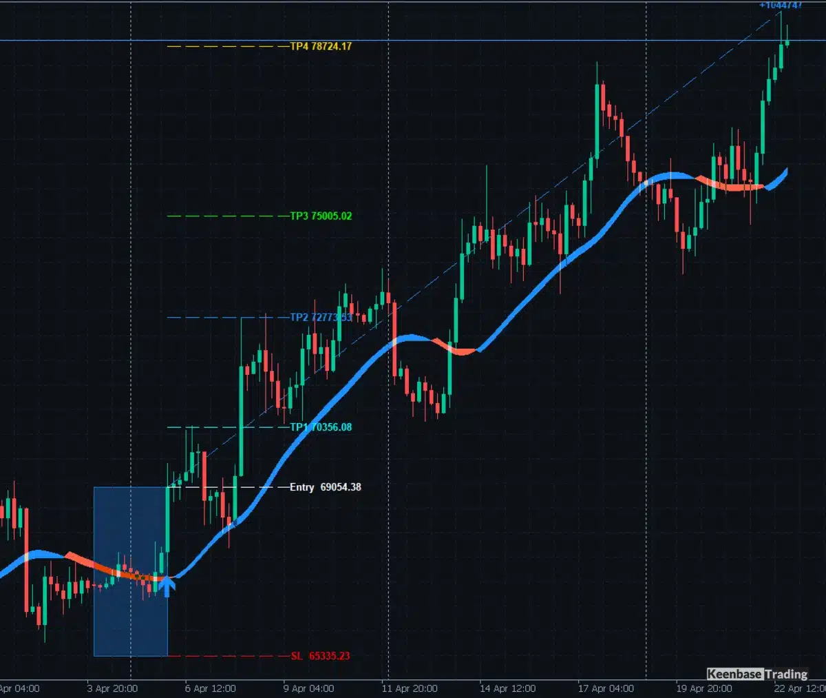 KT Alpha Hunter Arrows on an MT5 chart showing the entry arrow, the structural stop-loss and four take-profit levels