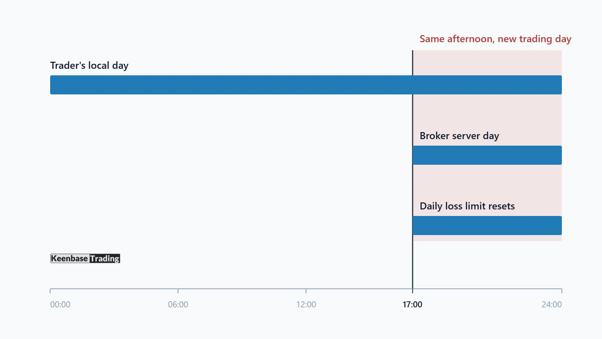 Timeline comparing a trader local day with a broker server day beginning at 17:00, showing where a daily loss limit resets mid afternoon