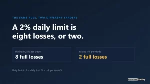Card showing that a 2 percent daily loss limit equals eight full losses at 0.25 percent risk per trade and two full losses at 1 percent