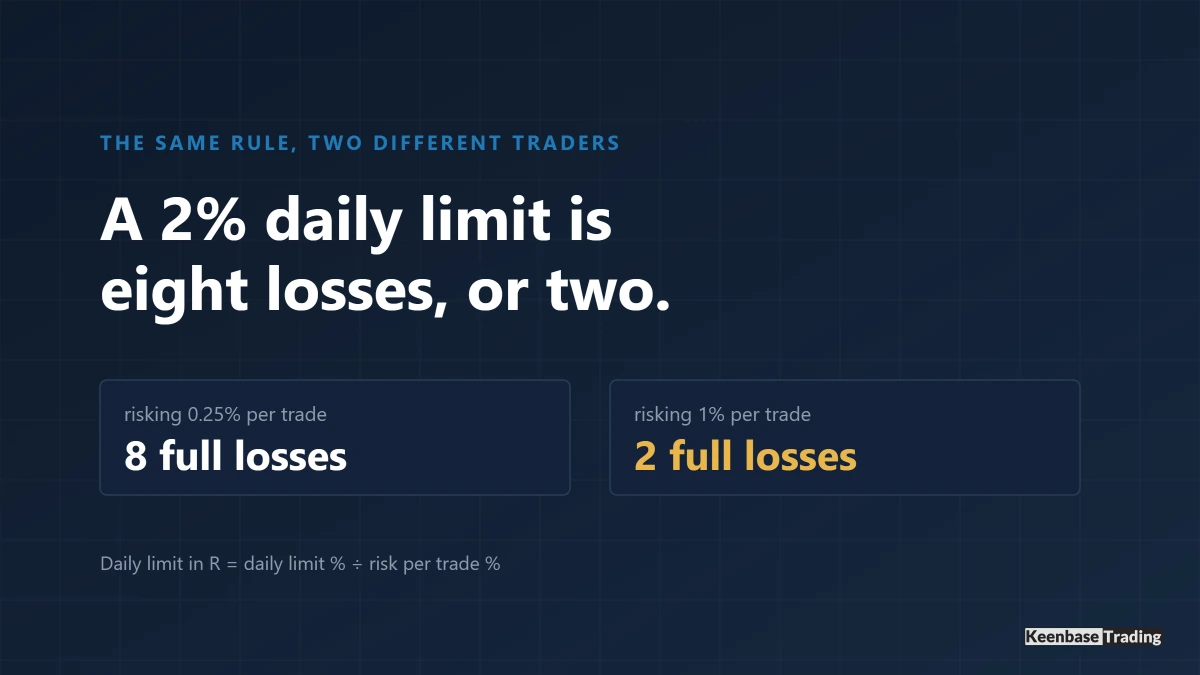 Card showing that a 2 percent daily loss limit equals eight full losses at 0.25 percent risk per trade and two full losses at 1 percent