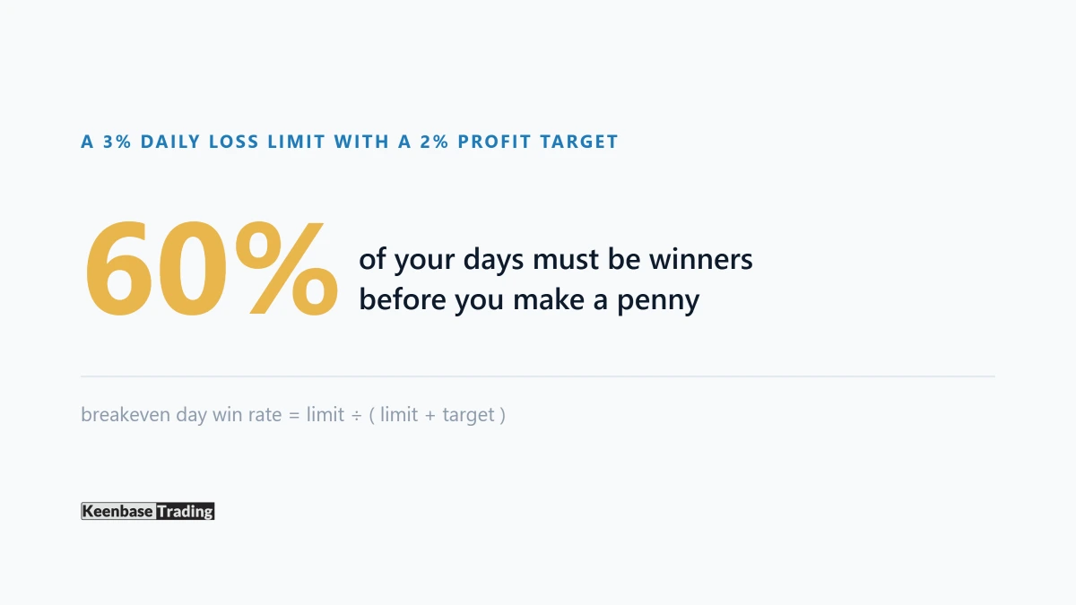 Card showing that a 3 percent daily loss limit paired with a 2 percent profit target requires 60 percent of days to be winners to break even