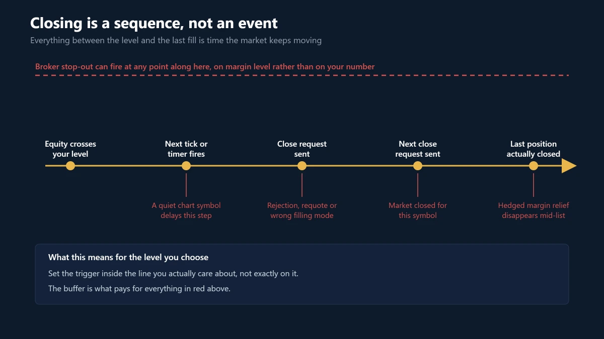 Timeline diagram showing the delay between account equity crossing the level and the last position actually closing