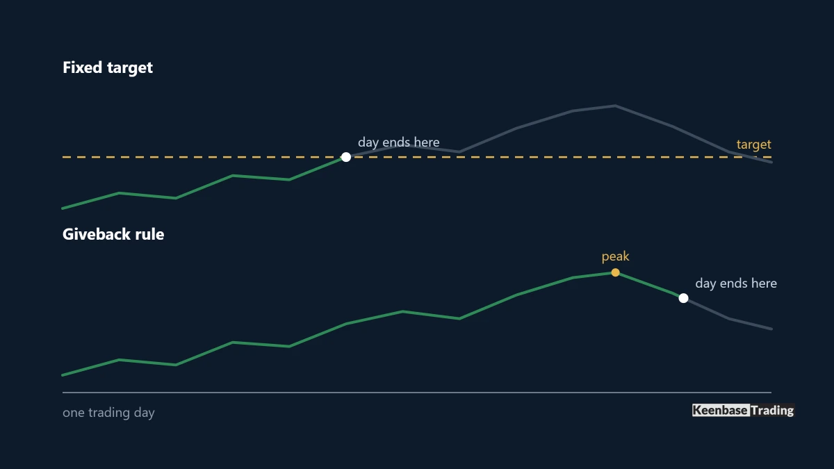 Two stacked panels showing the same trading day, cut early by a fixed profit target and cut only after a reversal by a giveback rule