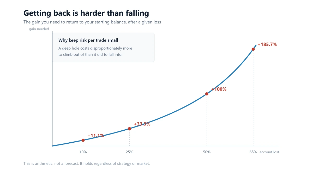 Curve showing the gain needed to recover from a loss, rising from 11 percent after a 10 percent loss to 186 percent after a 65 percent loss