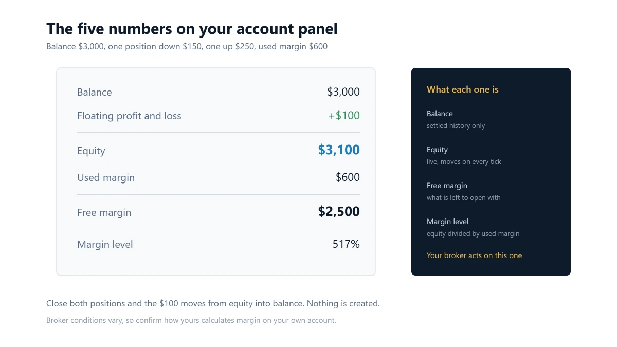Account panel showing how balance and floating profit and loss make equity, and how equity and used margin give free margin and margin level