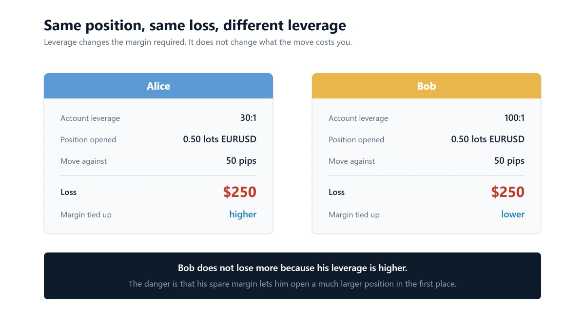 Two accounts at 30 to 1 and 100 to 1 leverage both holding half a lot of EURUSD and both losing 250 dollars on a 50 pip move