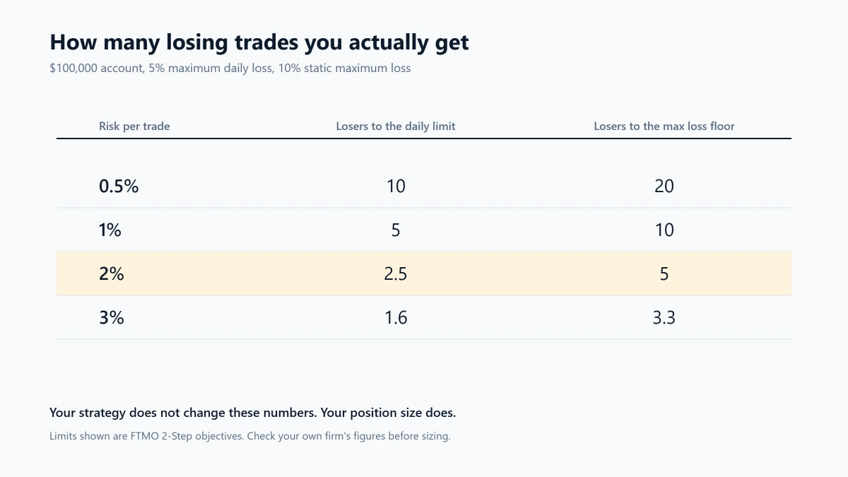 Table showing how many losing trades reach the daily and maximum loss limits at different risk per trade