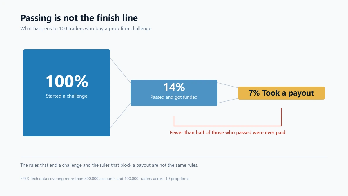 Funnel showing 14 percent of prop firm traders passing a challenge and 7 percent taking a payout