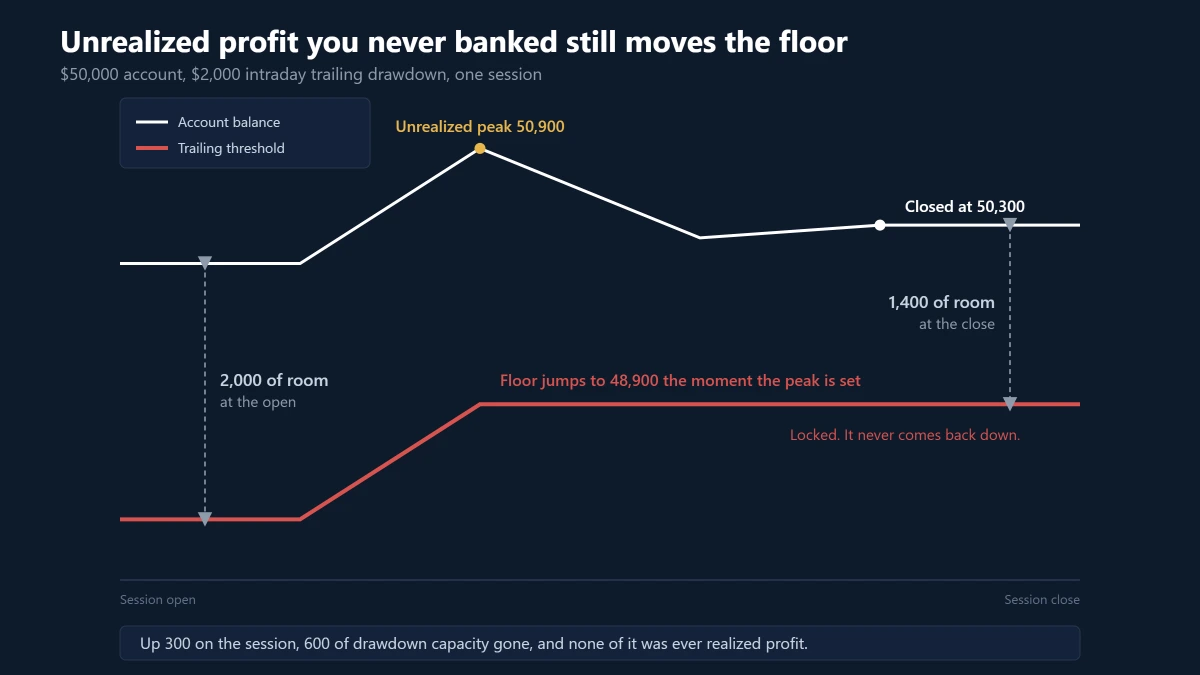 Diagram showing an intraday trailing drawdown threshold rising on an unrealized peak and locking after the profit is given back