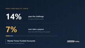 Prop firm reality check showing 14 percent of traders pass the challenge and 7 percent ever take a payout