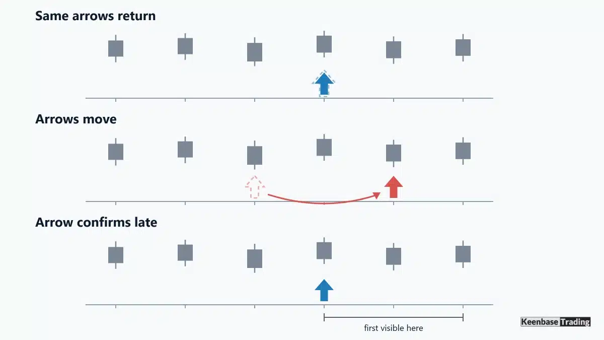 Three lanes over the same run of bars showing an unchanged arrow, an arrow that moved, and an arrow that only confirms two bars later