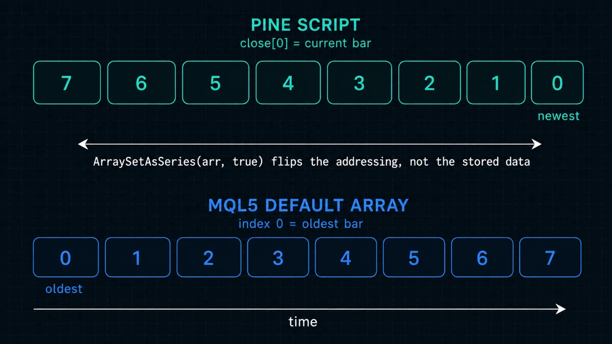 Diagram comparing Pine Script reverse bar indexing with the default left-to-right MQL5 array indexing