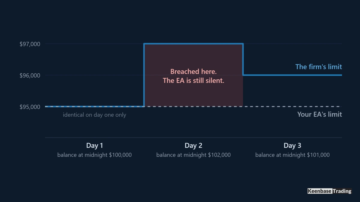 Prop firm daily loss limit stepping up with the midnight balance while an EA anchored to the initial balance holds one fixed line