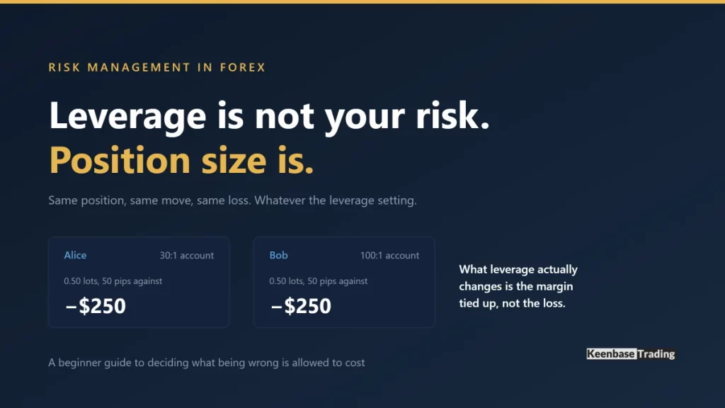 Leverage is not your risk, position size is. Two accounts at 30 to 1 and 100 to 1 both lose 250 dollars on the same half lot position