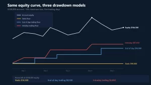 Chart comparing a static drawdown floor with end of day and intraday trailing drawdown floors on the same equity curve