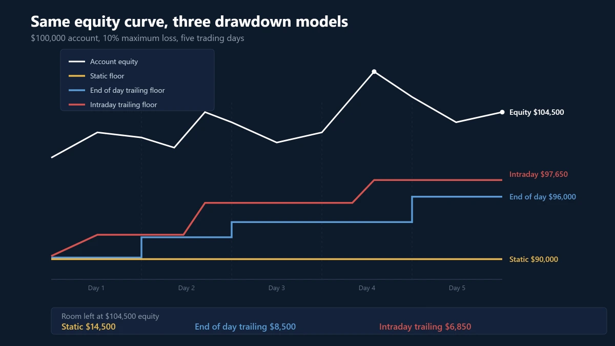 Chart comparing a static drawdown floor with end of day and intraday trailing drawdown floors on the same equity curve