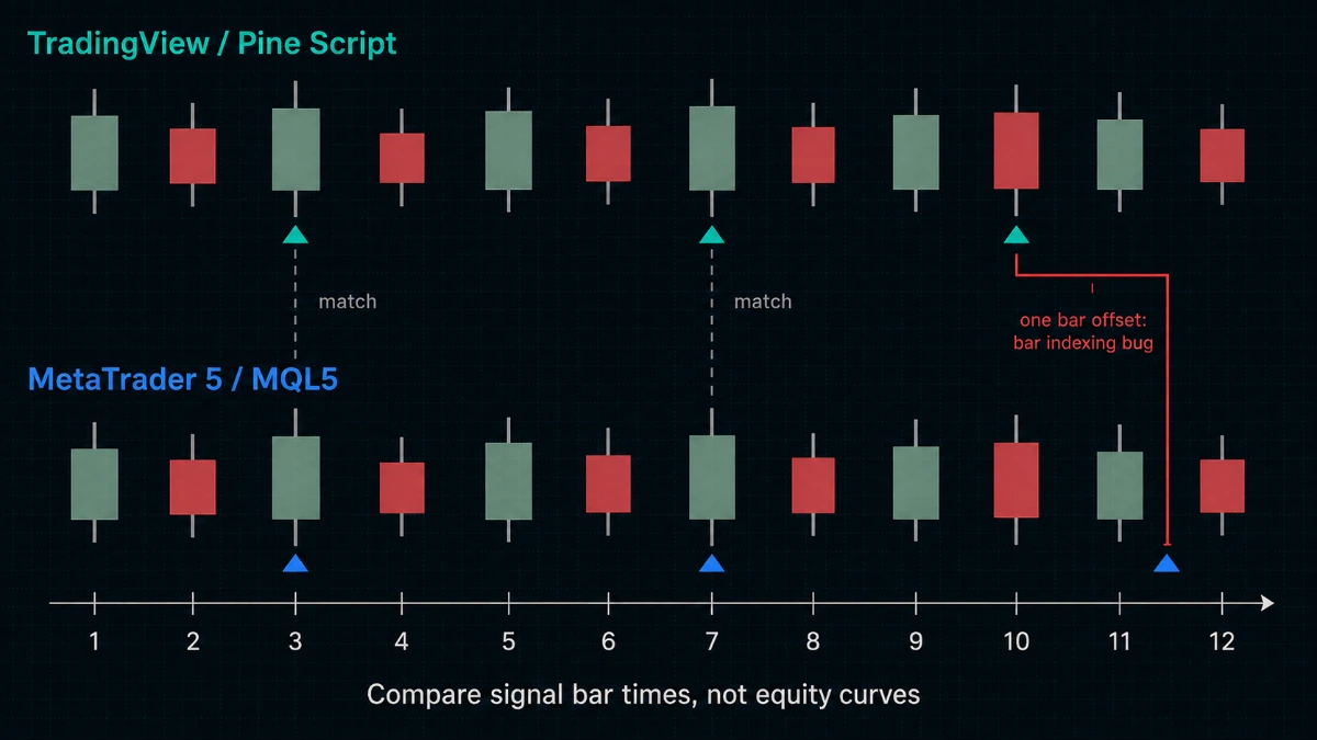 TradingView Pine signals compared bar by bar against converted MQL5 signals in MetaTrader 5