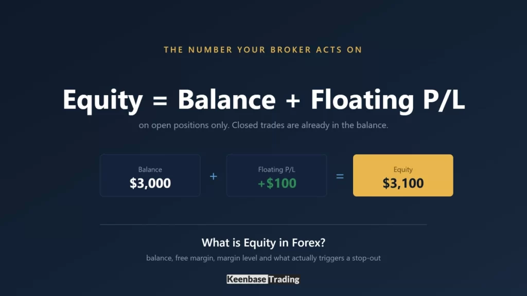 Equity equals balance plus floating profit and loss on open positions, shown with a worked example of 3000 dollars plus 100 dollars equals 3100 dollars