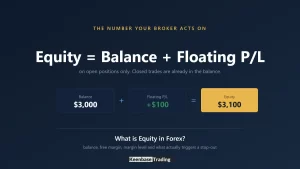 Equity equals balance plus floating profit and loss on open positions, shown with a worked example of 3000 dollars plus 100 dollars equals 3100 dollars