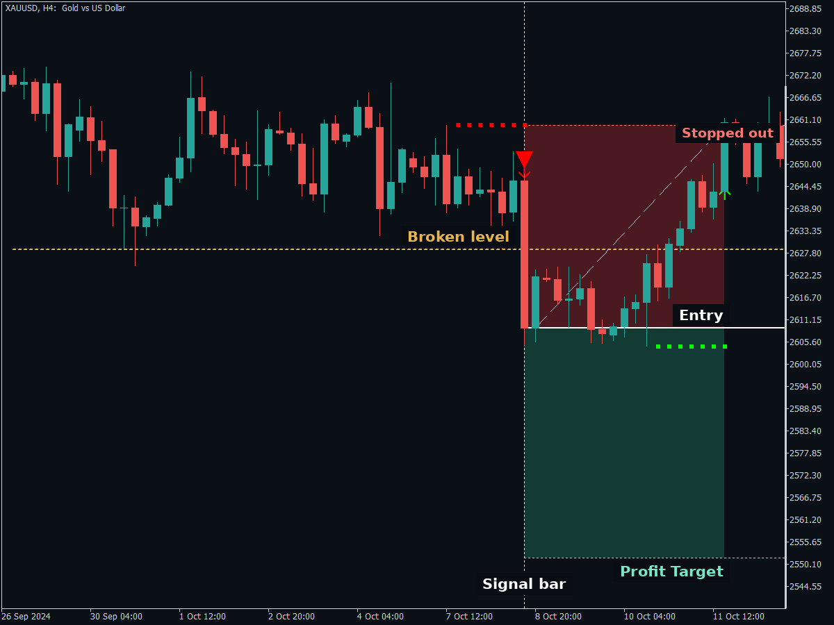 Gold H4 chart, a range break setup that was stopped out before reaching its target