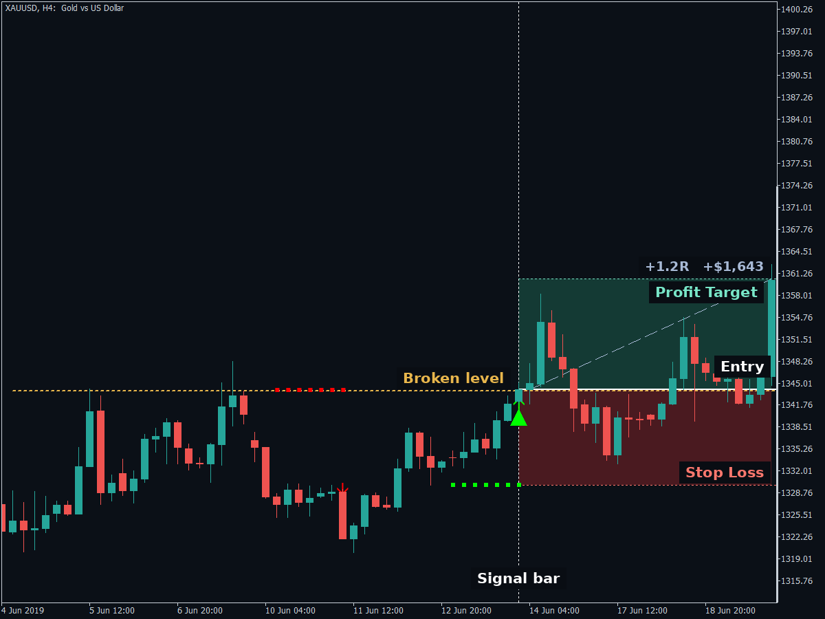 Gold H4 chart, a four hour candle closing above its range, with the entry, stop loss and profit target marked