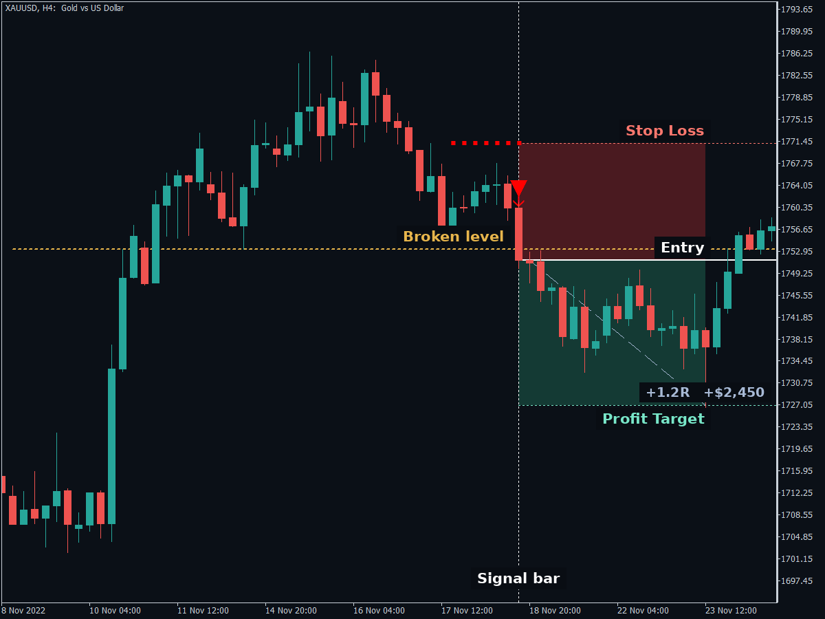Gold H4 chart, a four hour candle closing below its range, with the entry, stop loss and profit target marked