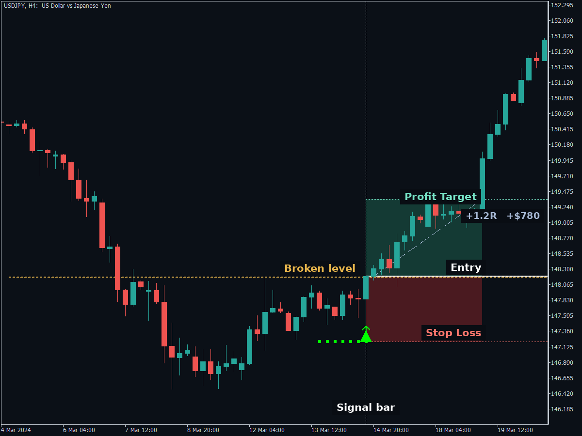 USDJPY H4 chart, a long range break setup with the entry, stop loss and profit target marked