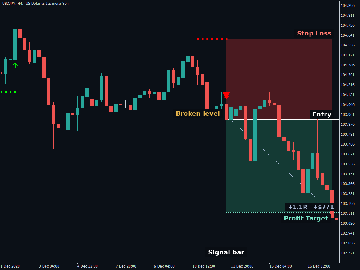 USDJPY H4 chart, a short range break setup with the entry, stop loss and profit target marked