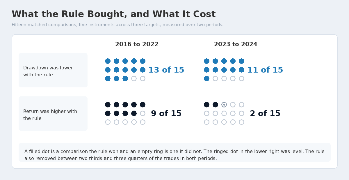 Comparison of drawdown and return with and without the alternation rule across two periods