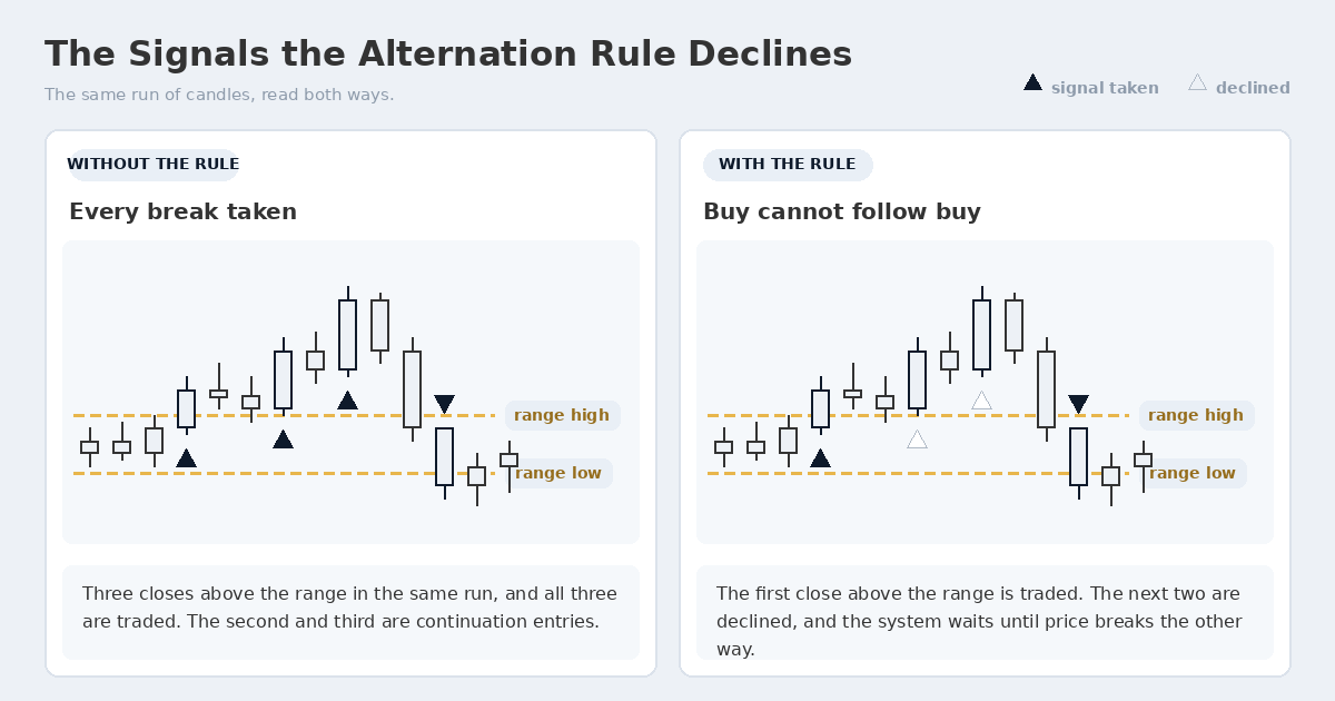 Diagram of the same run of candles showing which breakout signals the alternation rule declines