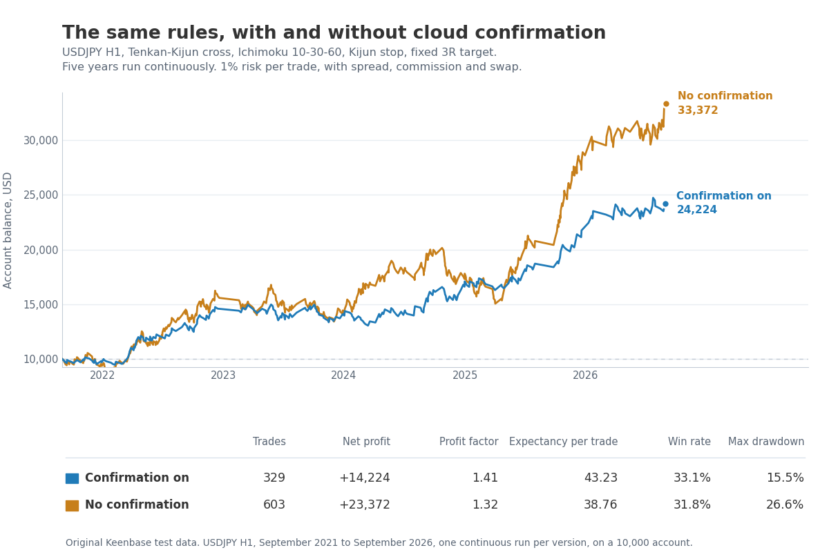 Five year equity curves for the Ichimoku system with and without cloud confirmation on USDJPY H1