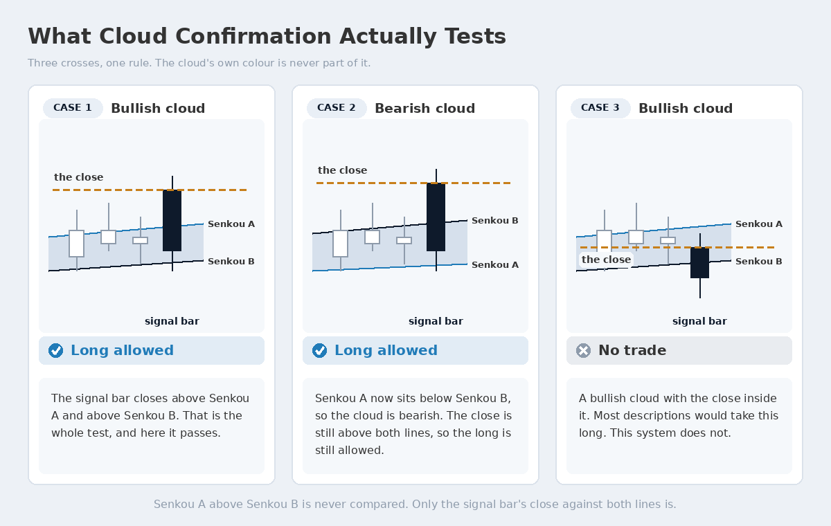 Three cases showing that Ichimoku cloud confirmation tests the signal bar's close against Senkou A and Senkou B
