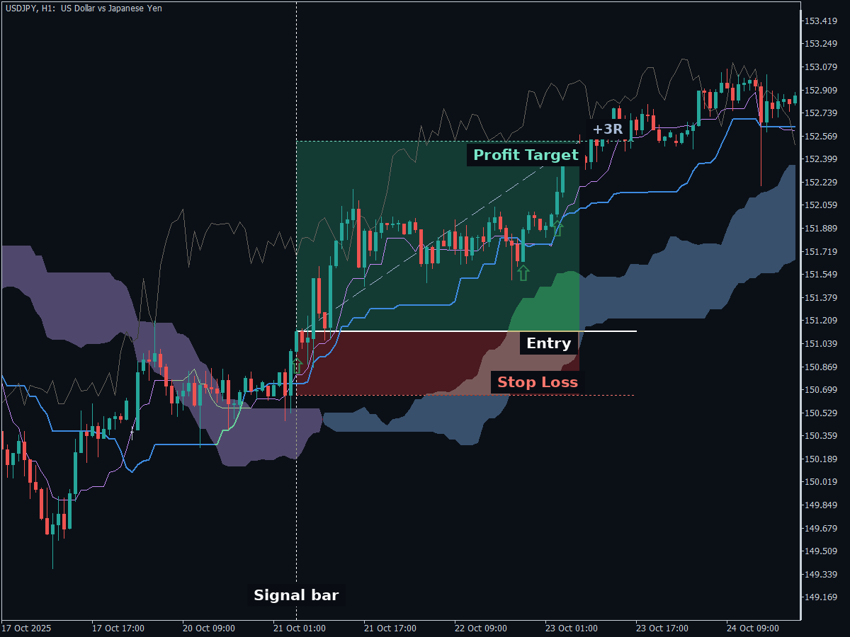 Ichimoku cross long trade on USDJPY H1 stalling inside the reward band before the fixed target filled