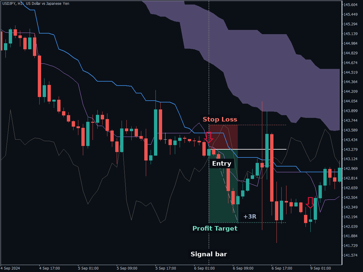 Ichimoku cross short trade on USDJPY H1 where the fixed target filled before price returned through the entry