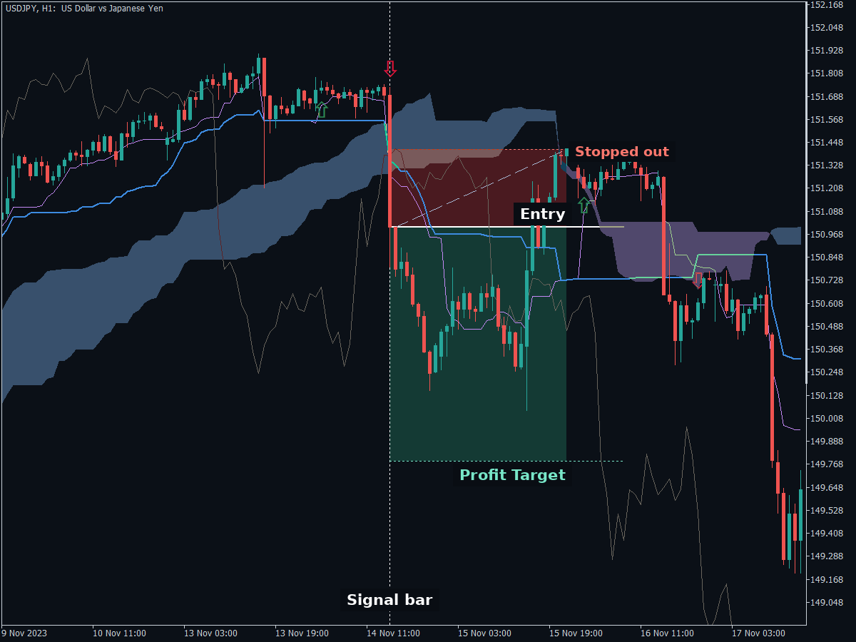Losing Ichimoku cross trade on USDJPY H1 stopped out at the Kijun-sen stop