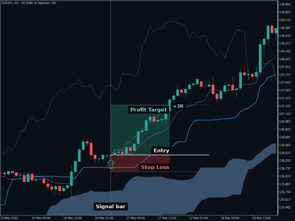 Tenkan-Kijun cross long trade on USDJPY H1 taken well clear of the Ichimoku cloud