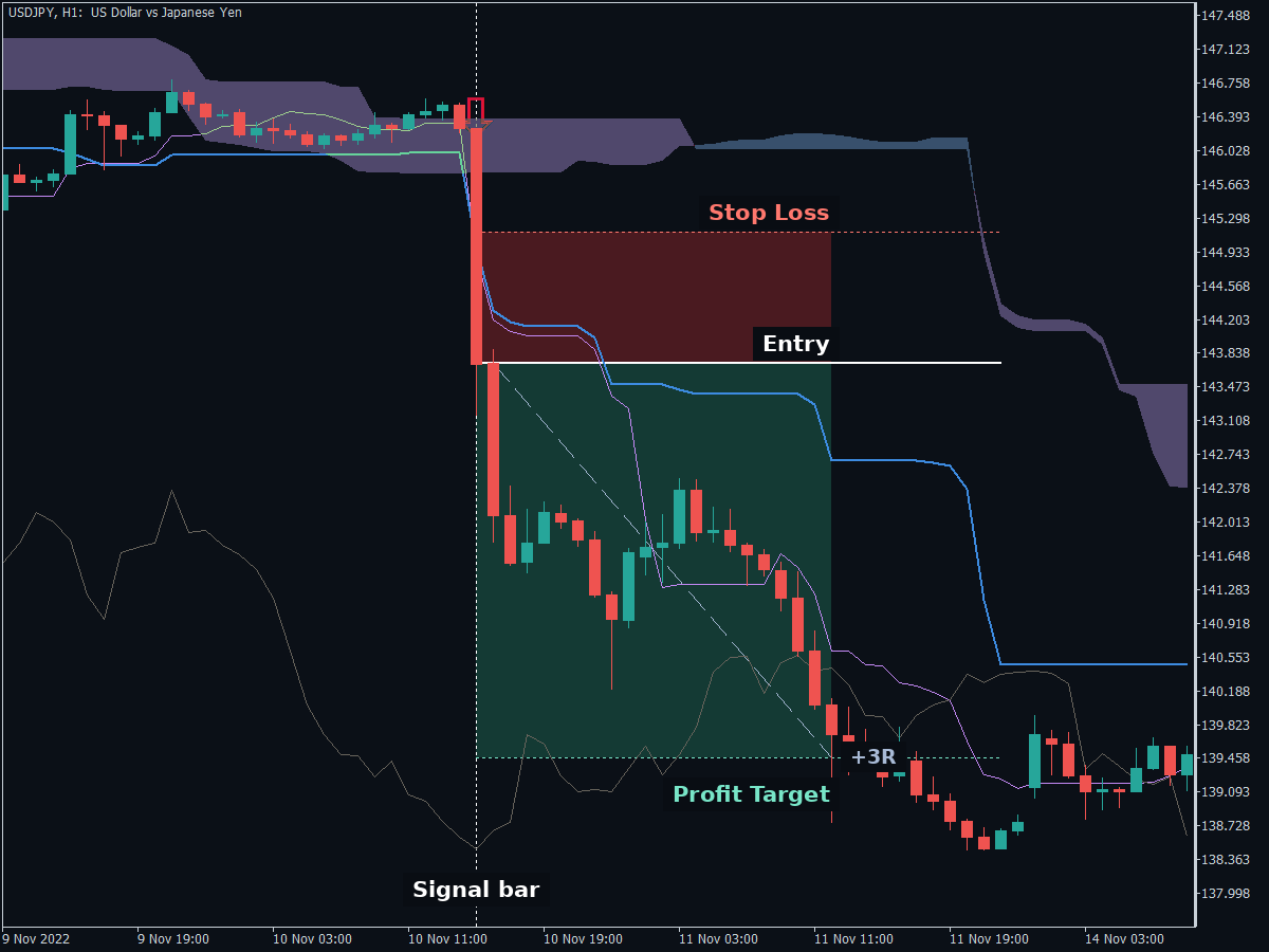 Tenkan-Kijun cross short trade on USDJPY H1 with the Kijun-sen stop and a three to one target
