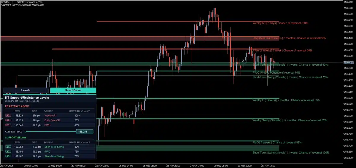 Support and Resistance indicator highlighting key price zones on a MetaTrader chart.