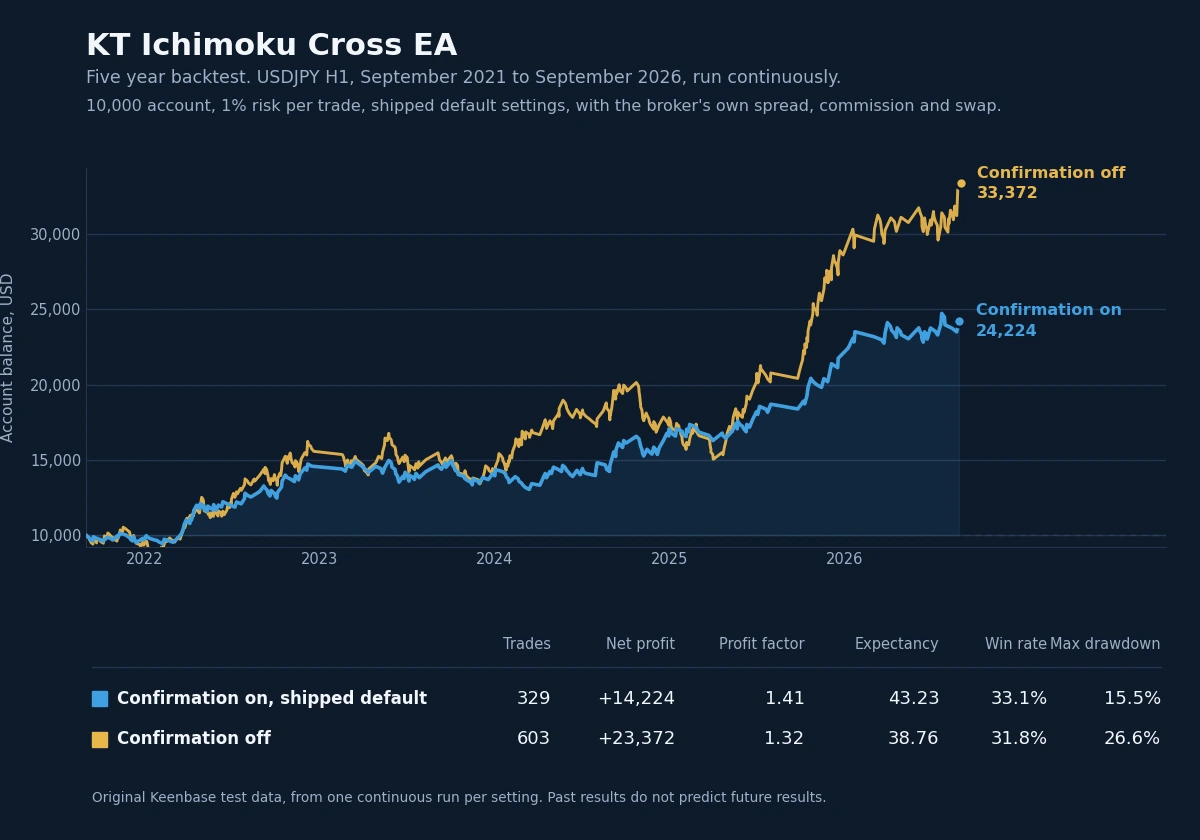 KT Ichimoku Cross EA five year backtest on USDJPY H1, equity curve and performance summary