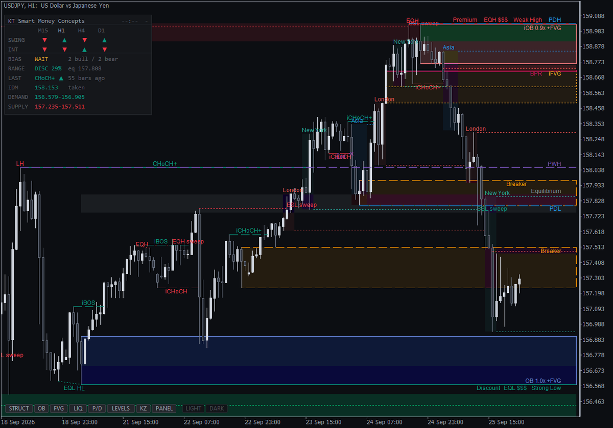 Breaker blocks, CHoCH+ and premium and discount on USDJPY H1