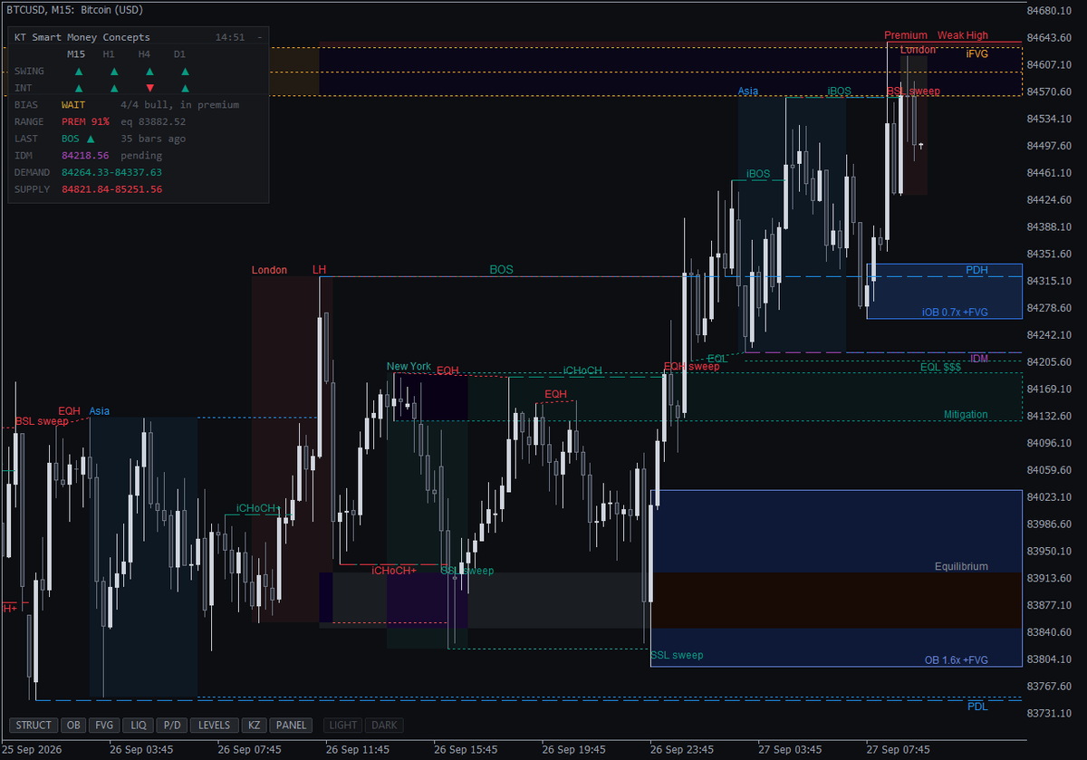 Smart Money Concepts structure, sweeps and zones on BTCUSD M15
