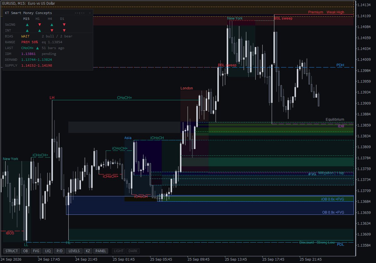 SMC indicator for MT5 on EURUSD M15 showing CHoCH+, inducement and order blocks