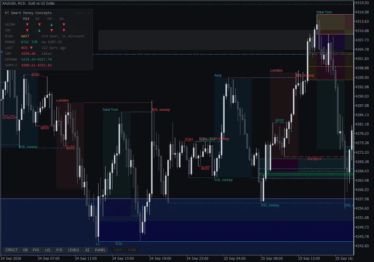 KT Smart Money Concepts indicator on XAUUSD M15 with killzones, liquidity sweeps and the bias panel