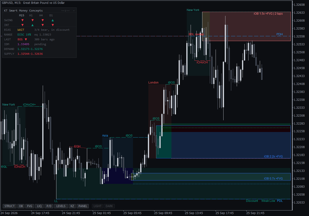 Order blocks with volume, +FVG and tap count on GBPUSD M15