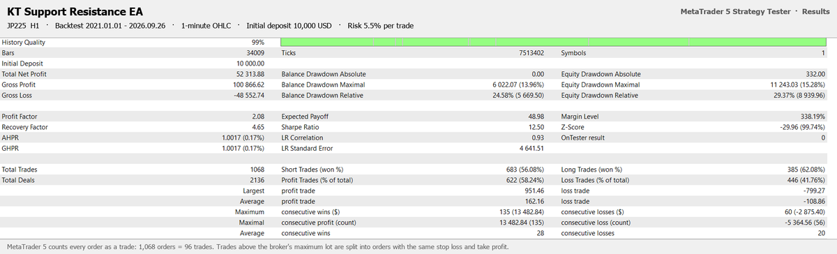 KT Support Resistance EA: MetaTrader 5 Strategy Tester results of the JP225 H1 backtest from January 2021 to September 2026 at 5.5% risk per trade