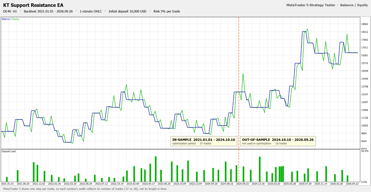 KT Support Resistance EA: balance and equity curve of the DE40 H1 backtest from January 2021 to September 2026 at 5% risk per trade, with the settings period and the unseen period marked