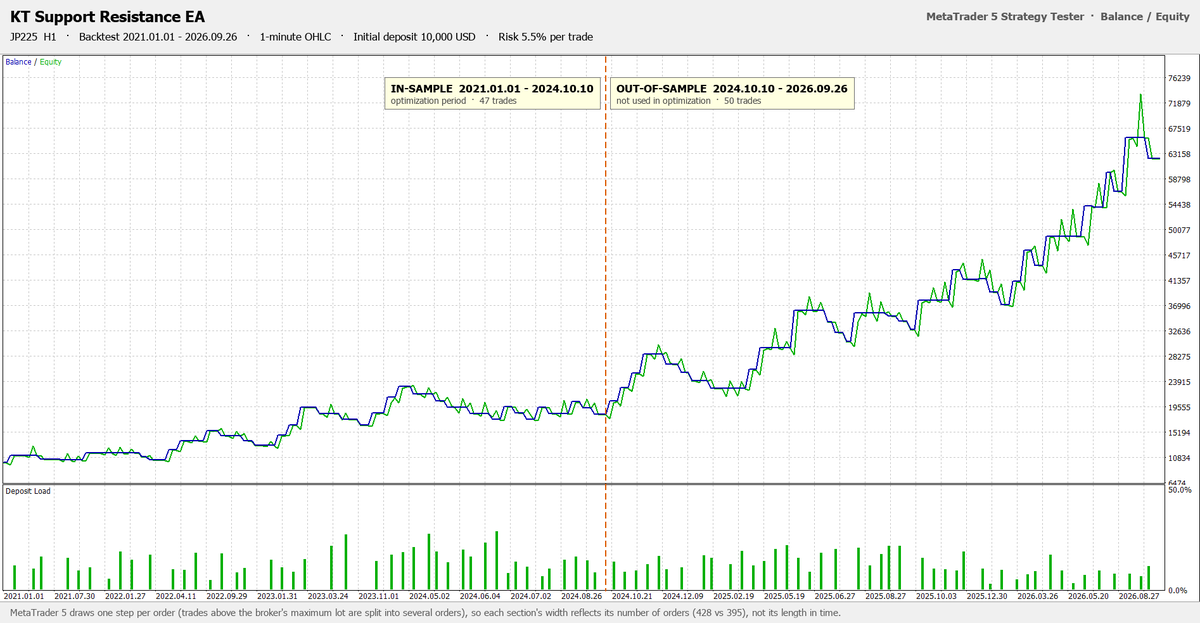 KT Support Resistance EA: balance and equity curve of the JP225 H1 backtest from January 2021 to September 2026 at 5.5% risk per trade, with the settings period and the unseen period marked