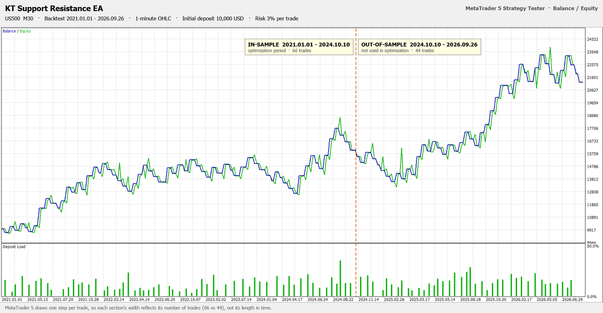 KT Support Resistance EA: balance and equity curve of the US500 M30 backtest from January 2021 to September 2026 at 3% risk per trade, with the settings period and the unseen period marked